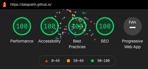 Lighthouse scores